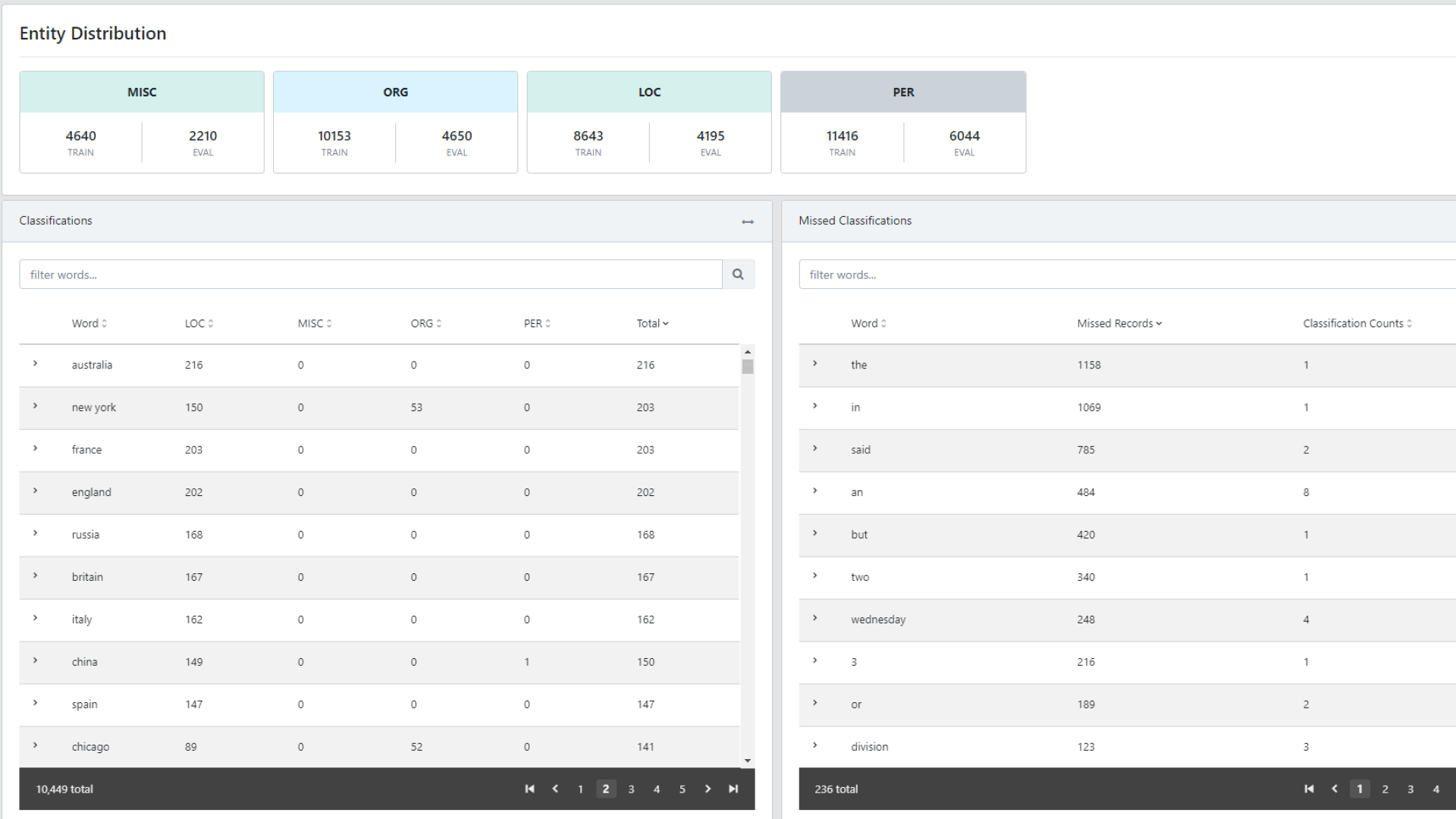 Entity distribution, Classifications and Missed Classifications